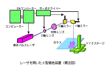 レーザを用いた小型着色装置の概念図