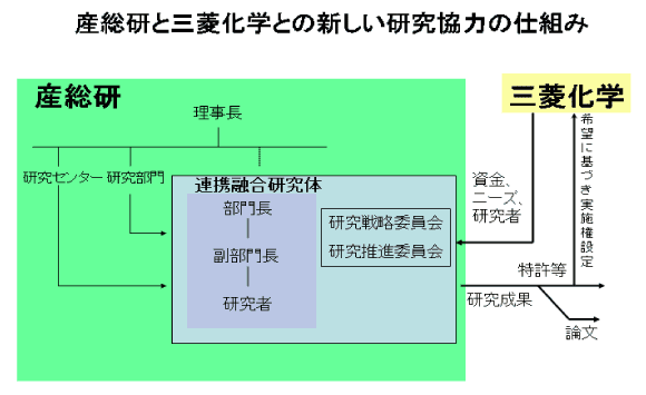 産総研と三菱化学との新しい研究協力の仕組みの図