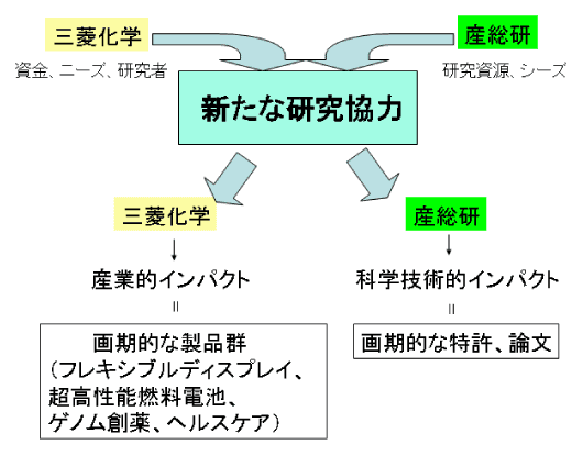 新たな研究協力の図