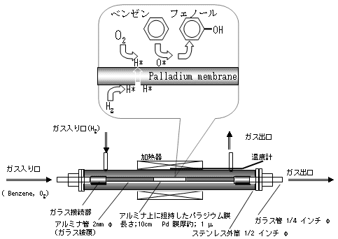 バラジウム膜反応機とそれを用いるフェノールの直接合成概念図