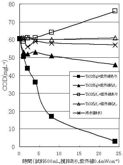 酸化チタンの浄化能力のグラフ