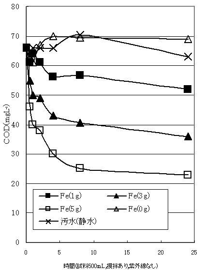 鉄系酸化物の浄化能力のグラフ