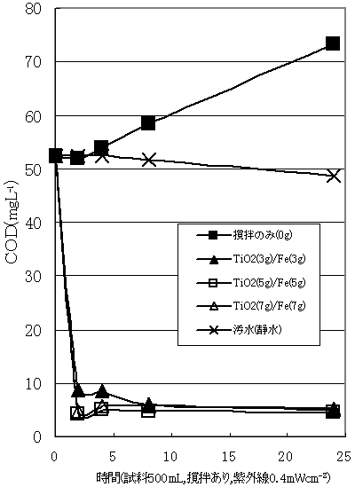 :鉄系酸化物複合酸化チタンの浄化能力のグラフ