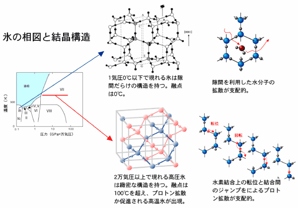 氷の相図と結晶構造の図