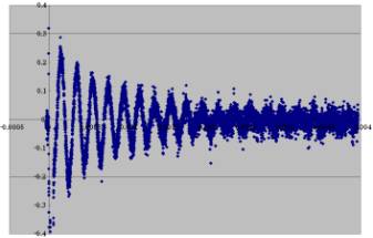 単一スキャンで測定したスピン偏極キセノンガスのNMR信号の図