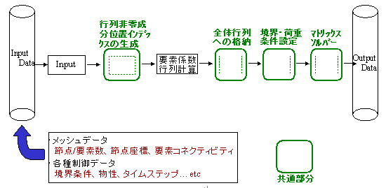 非並列計算用離散化数値解析のデータ・演算の流れの図