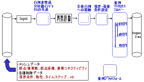 並列プラットフォーム：マトリクスソルバーのみの並列化レベル１でのデータ・演算の流れの図