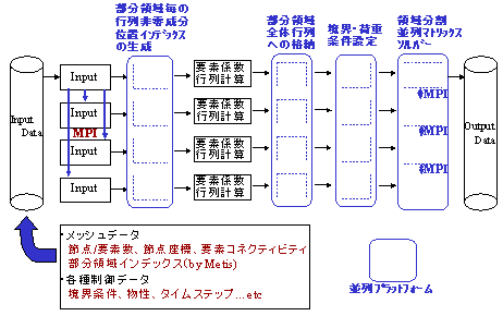 並列プラットフォーム：数値解析全体の並列化レベル２でのデータ・演算の流れの図