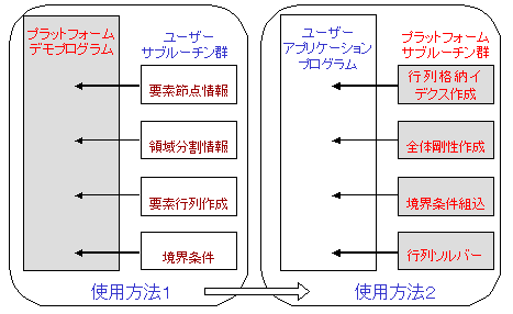 プラットフォームの使用法の図