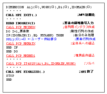 並列化手順の図