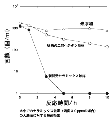 大腸菌を用いた実験の図