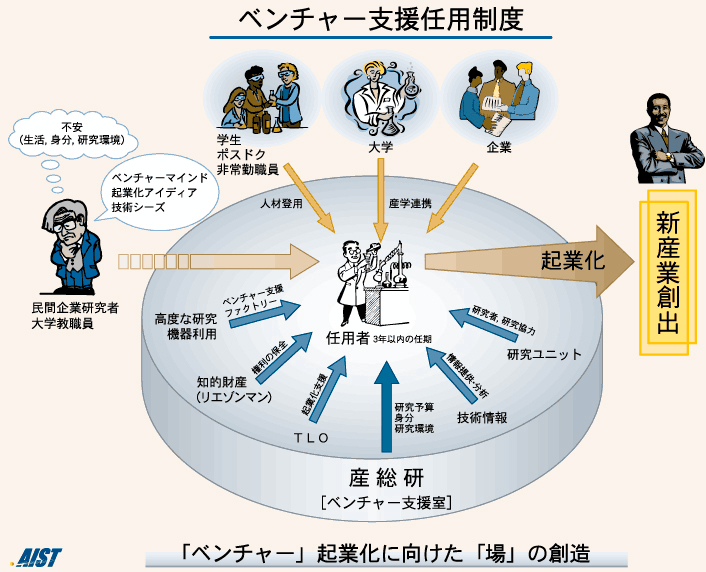 ベンチャー支援任用制度の図