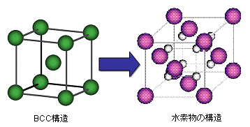 ＢＣＣ（体心立方）構造図