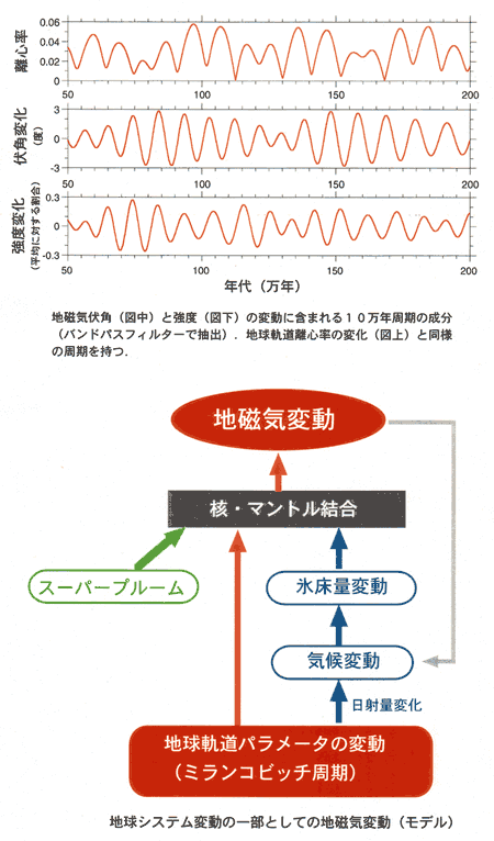 地球システム変動の一部としての地磁気変動のモデル図