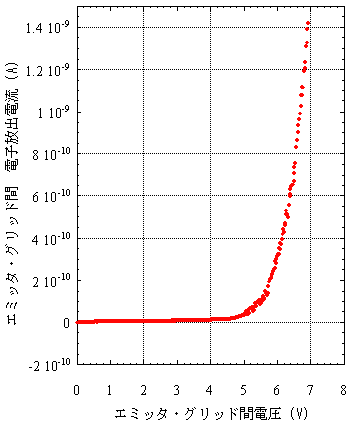 「グリッド電極付きカーボンナノチューブ・フィールドエミッタ」の電流－電圧特性の図