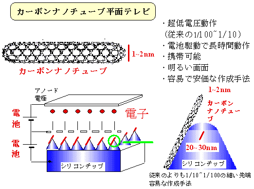 カーボンナノチューブ平面テレビの図