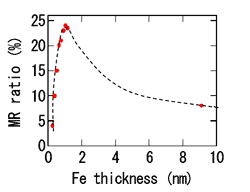 単結晶Fe(001)電極を持つTMR素子のTMR比とFe電極の厚さの関係図