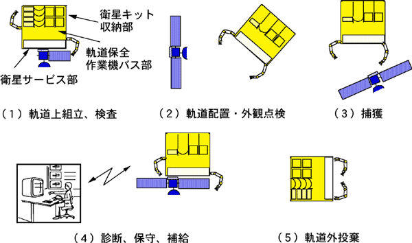 宇宙環境保全型システムのレファレンスミッションの図