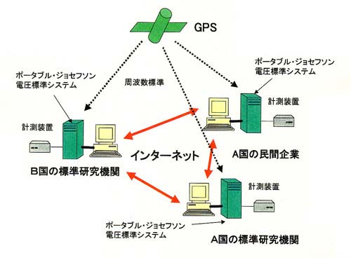 GPS電波源を利用した世界的規模の遠隔校正電圧標準ネットワークの図