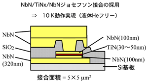 10Kで動作するジョンセフソン素子の構造図