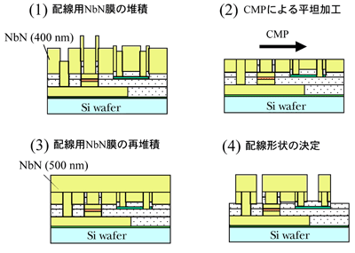 新開発のCMPによる基板表面の平坦加工を採用した大規模集積プロセス図
