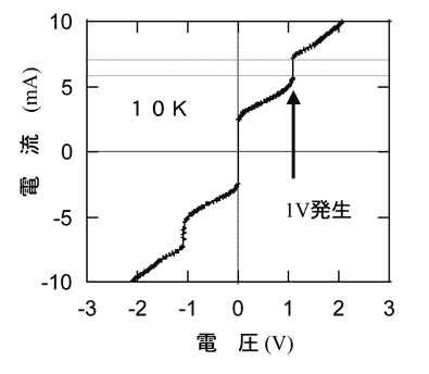 10Kにおいて測定された32,768個のNbN/TiN/NbN素子から構成される電圧標準素子の電流－電圧特性図