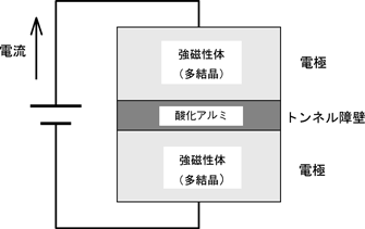 従来型のTMR素子の図