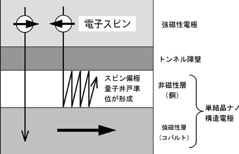 新型TMR素子のナノ構造電極の中に量子井戸準位が生成する図