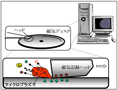 放電マイクロプラズマモデルの図