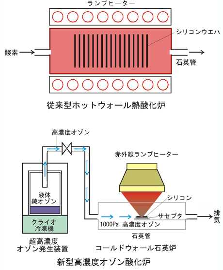 従来型酸化炉と新型オゾン酸化炉の比較図