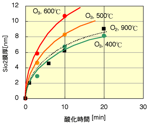酸化膜成長速度の温度依存性図