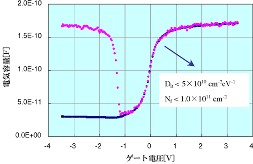 MIS構造と400℃で作製したオゾン酸化膜の電気特性図1