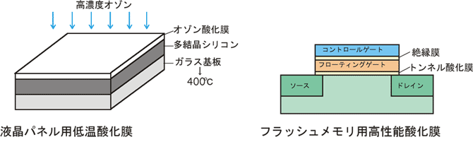 高濃度オゾン酸化プロセスの適用例の図