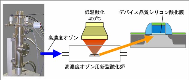 作製した酸化炉の概要図