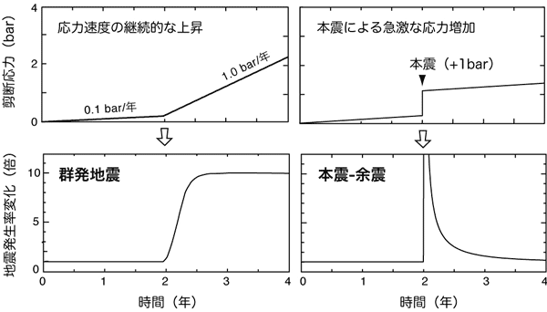 応力速度が上昇し、継続した場合に「群発地震」となり、瞬時に大きな応力が加わった場合に「本震-余震型」の地震活動となる図