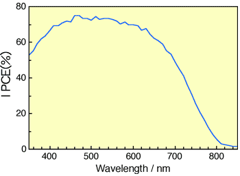 新規クマリン色素を用いた色素増感酸化チタン太陽電池の外部量子収率の波長依存性の図