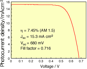 新規クマリン色素を用いた色素増感酸化チタン太陽電池の光電流・電圧特性図