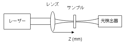 Ｚスキャン法説明図