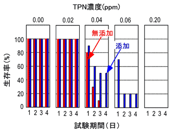 農薬（TPN）のヒメダカへの毒性に及ぼす水溶性活性炭の添加効果の図