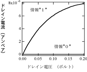 記憶された情報“1”、“0”の読出し特性図