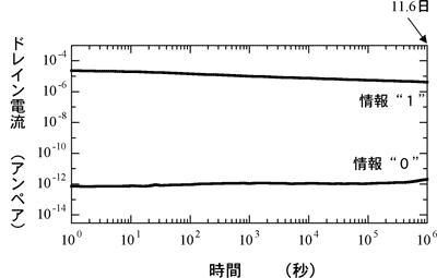 記憶された情報“1”、“0”の保持特性図