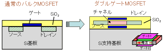 通常のバルクMOSFETとダブルゲートMOSFETとの比較図