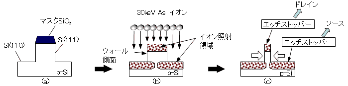 イオン照射減速エッチングによる微細Siウォールの作製フロー図