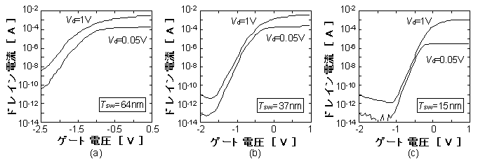 試作した縦型ダブルゲートMOSFET(IMOSFET)のドレイン電流-ゲート電圧特性図