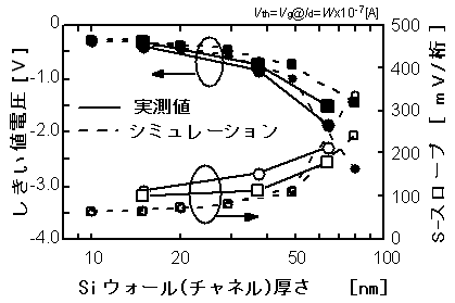 縦型ダブルゲートMOSFET(IMOSFET)の、しきい値電圧、S-スロープのSiチャネル厚さ依存性の図