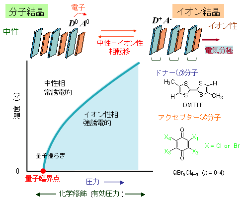 有機電荷移動錯体結晶における結合性の転換の模式図と温度－圧力相図
