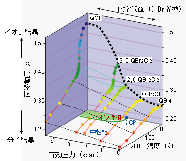 DMTTF-QBrn Cl4-n 錯体結晶の分子の電荷移動度の温度、有効圧力に対する変化の図