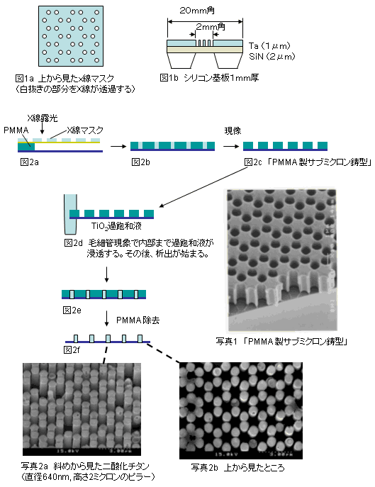フォトニック結晶構造を形成した二酸化チタンの図と写真