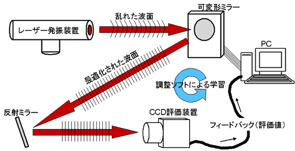 可変形ミラー制御システム構成図