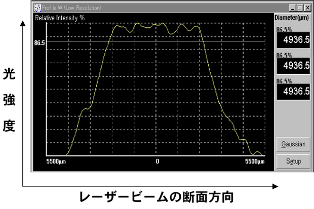 可変形ミラーによるレーザービーム形状の最適化の図